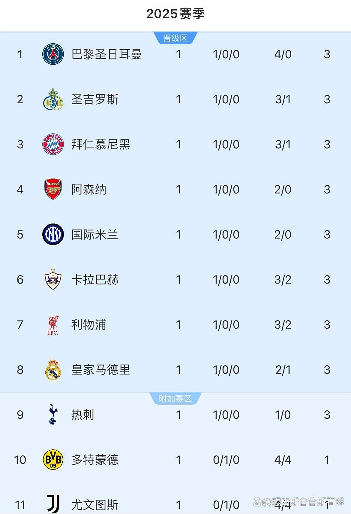 随着利物浦3-2绝杀,拜仁3-1,巴黎4-0,欧冠最新积分榜出炉